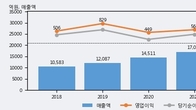 도이치모터스, 전일 대비 +5.25% 상승... 거래량 전일 3배 이상