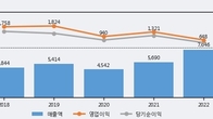 상상인, 주가와 거래량 동반 상승... 주가 +8.43% ↑