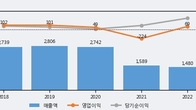 HB테크놀러지, 거래량 증가하며 주가 상승... 주가 +10.72% ↑