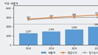 가비아, 거래량 증가하며 주가 상승... 주가 +14.3% ↑