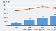 필옵틱스, 최근 5거래일 거래량 최고치 돌파... 주가 +18.26% ↑