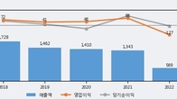 인베니아, 주가와 거래량 동반 상승... 주가 +21.97% ↑