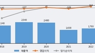 STX중공업, 주가 +5.57% 상승 중... 최근 5거래일 최고 거래량 돌파