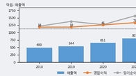 서린바이오, 최근 5거래일 거래량 최고치 돌파... 주가 +16.79% ↑