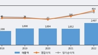 태광, 주가 +9.11% 상승 중... 최근 5거래일 최고 거래량 돌파
