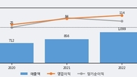 디케이락, 주가 +5.04% 상승 중... 최근 5거래일 최고 거래량 돌파