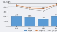 에스와이, 전일 대비 거래량 3배 이상 급증... 주가 +17.26% ↑