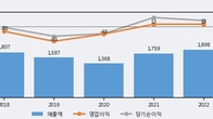 화천기계, 전일 대비 거래량 3배 이상 급증... 주가 +13.53% ↑