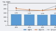 모나미, 거래량 강세... 주가는 -3.23% 하락