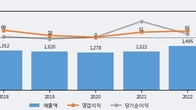 모나미, 거래량 강세... 주가는 -3.23% 하락