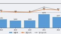 풍산홀딩스, 전일 대비 거래량 3배 이상 급증... 주가 +3.16% ↑