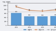 쎌바이오텍, 최근 5거래일 거래량 최고치 돌파... 주가 +6.39% ↑