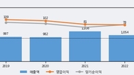 영풍제지, 전일 대비 +6.3% 상승... 거래량 전일 3배 이상