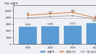 삼화페인트, 주가 +4.39% 상승 중... 최근 5거래일 최고 거래량 돌파