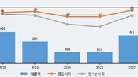 한창, 최근 5거래일 거래량 최고치 돌파... 주가 +23.08% ↑