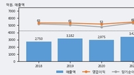 경남스틸, 최근 5거래일 거래량 최고치 돌파... 주가 +5.36% ↑