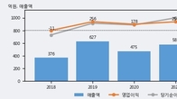 액토즈소프트, 거래량 증가하며 주가 상승... 주가 +7.49% ↑