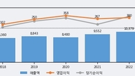 노루홀딩스, 전일 대비 거래량 3배 이상 급증... 주가 +3.83% ↑