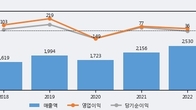 비상교육, 최근 5거래일 거래량 최고치 돌파... 주가 +4.23% ↑