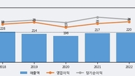 피앤씨테크, 전일 대비 +14.26% 상승... 거래량 전일 3배 이상