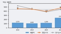 쌍용정보통신, 거래량 강세... 주가는 -14.69% 하락