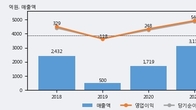 와이아이케이, 최근 5거래일 거래량 최고치 돌파... 주가 +5.82% ↑