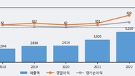 유니트론텍, 주가 +8.73% 상승 중... 최근 5거래일 최고 거래량 돌파