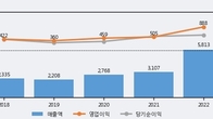 원익머트리얼즈, 전일 대비 거래량 4배 이상 급증... 주가 +8.08% ↑