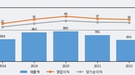 와이어블, 최근 5거래일 거래량 최고치 돌파... 주가 +7.41% ↑