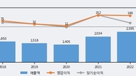 대양금속, 주가 +22.2% 상승 중... 거래량 급증
