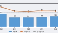 쎌바이오텍, 전일 대비 +5.35% 상승... 거래량 전일 3배 이상