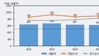 세운메디칼, 최근 5거래일 거래량 최고치 돌파... 주가 +7.82% ↑