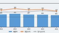 세운메디칼, 최근 5거래일 거래량 최고치 돌파... 주가 +7.82% ↑