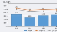 케이씨텍, 거래량 증가하며 주가 상승... 주가 +10.44% ↑