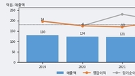 비피도, 전일 대비 거래량 3배 이상 급증... 주가 +5.14% ↑