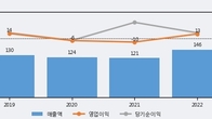 비피도, 전일 대비 거래량 3배 이상 급증... 주가 +5.14% ↑