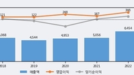 알루코, 주가 +5.49% 상승 중... 거래량 급증