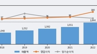 동구바이오제약, 전일 대비 +8.42% 상승... 거래량 전일 3배 이상