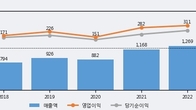 인터로조, 거래량 강세... 주가는 -7.22% 하락