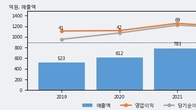 이랜시스, 전일 대비 거래량 3배 이상 급증... 주가 +9.1% ↑