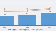 에스앤디, 주가 +13.03% 상승 중... 최근 5거래일 최고 거래량 돌파