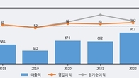 엑시콘, 전일 대비 거래량 3배 이상 급증... 주가 +9.47% ↑