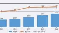 현대공업, 최근 5거래일 거래량 최고치 돌파... 주가 +5.96% ↑
