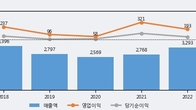 이건산업, 거래량 최근 5거래일 최고치 돌파... 주가는 -4.33% 하락