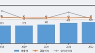 아시아경제, 주가와 거래량 동반 상승... 주가 +10.37% ↑