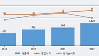 율호, 주가와 거래량 동반 상승... 주가 +7.48% ↑