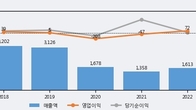 SG세계물산, 최근 5거래일 거래량 최고치 돌파... 주가 +3.02% ↑