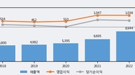 하나마이크론, 주가와 거래량 동반 상승... 주가 +10.78% ↑