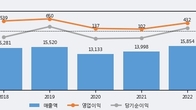 화승코퍼레이션, 전일 대비 거래량 3배 이상 급증... 주가 +3.1% ↑