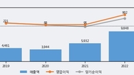 HD현대에너지솔루션, 주가 +8.63% 상승 중... 최근 5거래일 최고 거래량 돌파